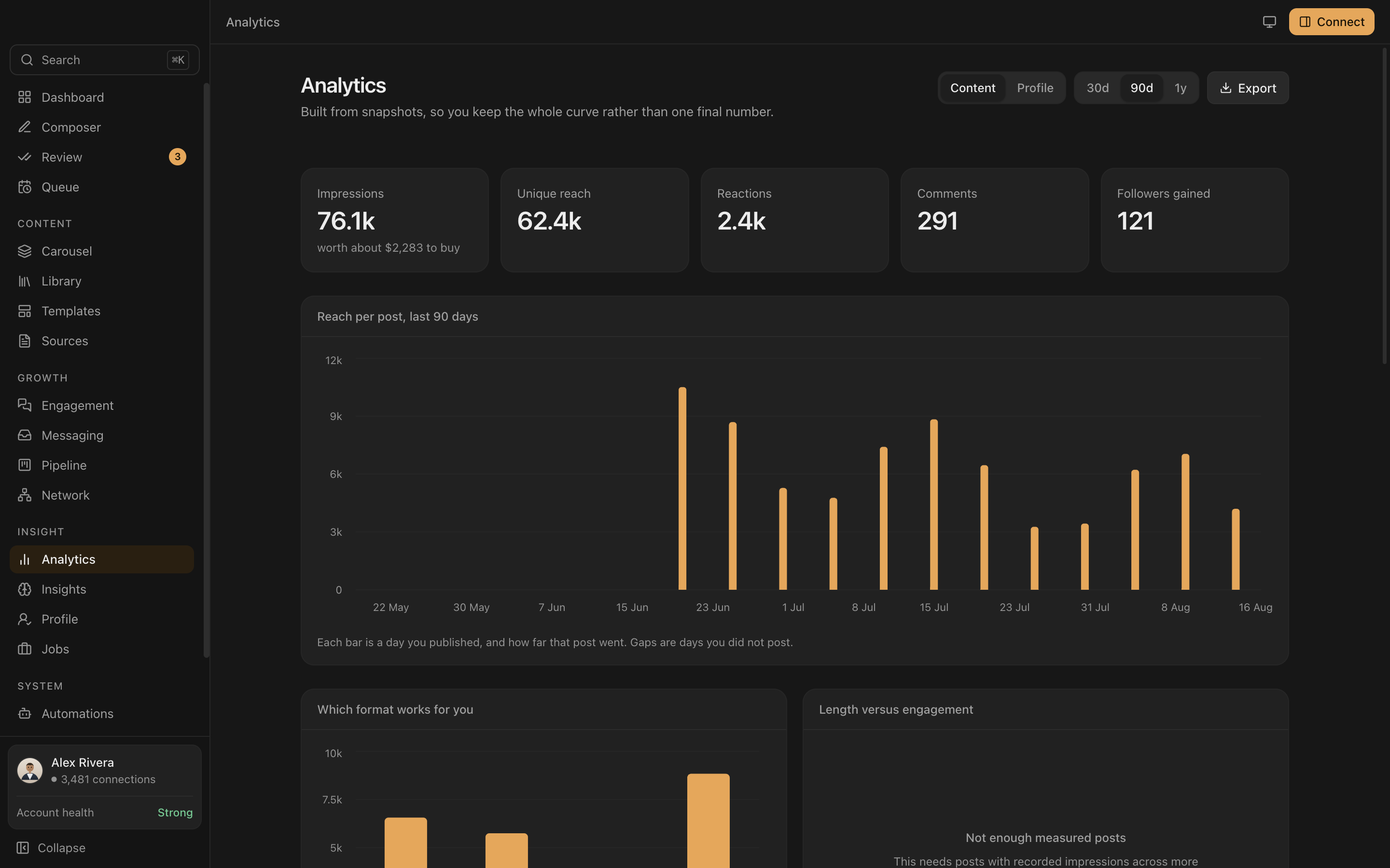 Everpost analytics comparing which post format performs best and how post length correlates with engagement, measured against the user's own history.