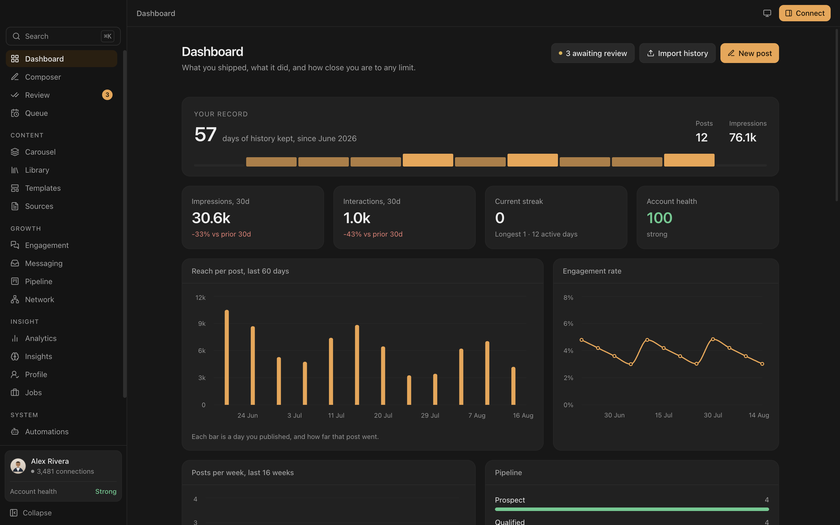 The Everpost dashboard record card, reading 57 days of history kept since June 2026, with 12 posts and 76.1k impressions.